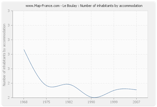 Le Boulay : Number of inhabitants by accommodation